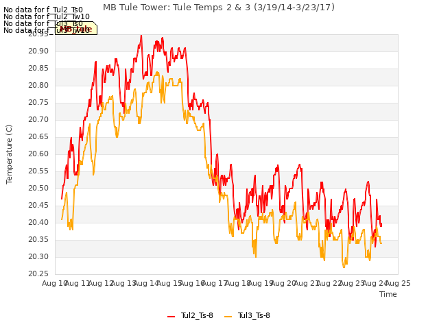 plot of MB Tule Tower: Tule Temps 2 & 3 (3/19/14-3/23/17)