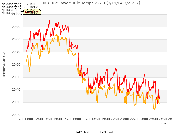 plot of MB Tule Tower: Tule Temps 2 & 3 (3/19/14-3/23/17)