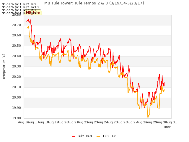 plot of MB Tule Tower: Tule Temps 2 & 3 (3/19/14-3/23/17)