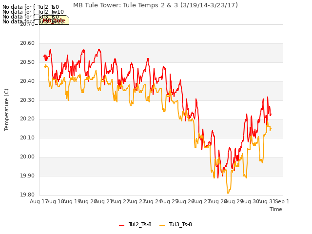 plot of MB Tule Tower: Tule Temps 2 & 3 (3/19/14-3/23/17)