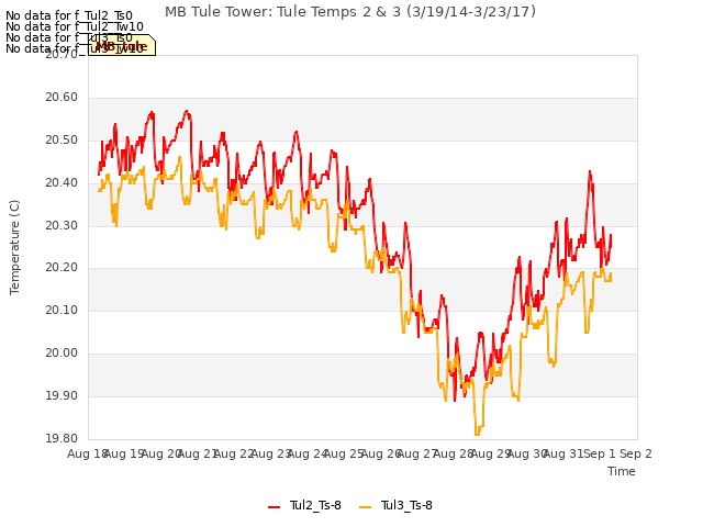 plot of MB Tule Tower: Tule Temps 2 & 3 (3/19/14-3/23/17)