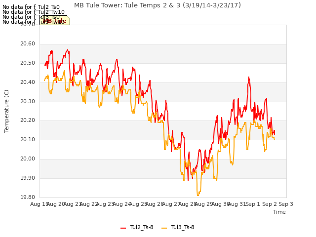 plot of MB Tule Tower: Tule Temps 2 & 3 (3/19/14-3/23/17)