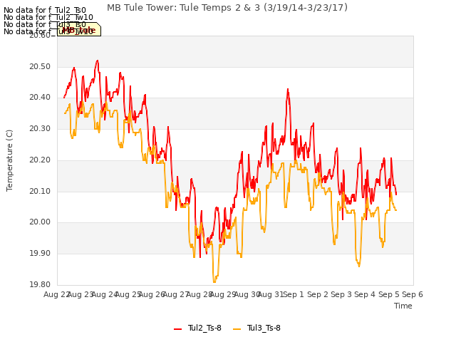 plot of MB Tule Tower: Tule Temps 2 & 3 (3/19/14-3/23/17)