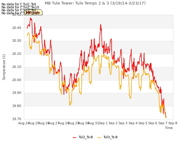 plot of MB Tule Tower: Tule Temps 2 & 3 (3/19/14-3/23/17)