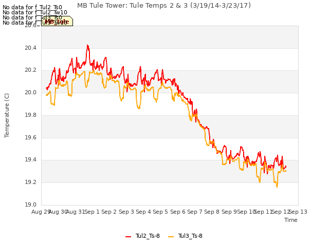 plot of MB Tule Tower: Tule Temps 2 & 3 (3/19/14-3/23/17)