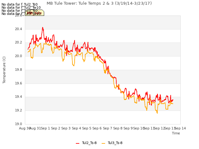 plot of MB Tule Tower: Tule Temps 2 & 3 (3/19/14-3/23/17)