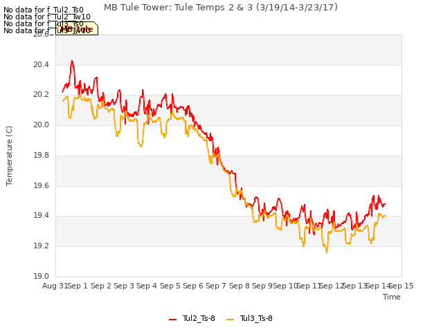 plot of MB Tule Tower: Tule Temps 2 & 3 (3/19/14-3/23/17)