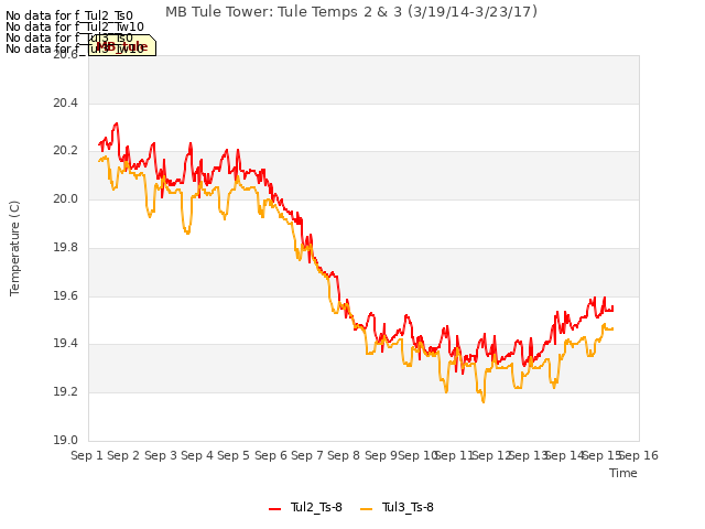 plot of MB Tule Tower: Tule Temps 2 & 3 (3/19/14-3/23/17)