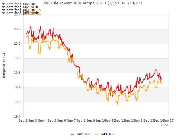 plot of MB Tule Tower: Tule Temps 2 & 3 (3/19/14-3/23/17)