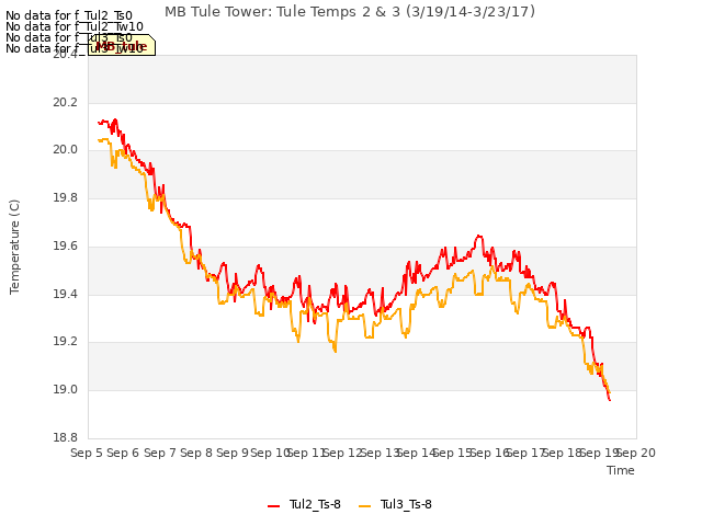 plot of MB Tule Tower: Tule Temps 2 & 3 (3/19/14-3/23/17)