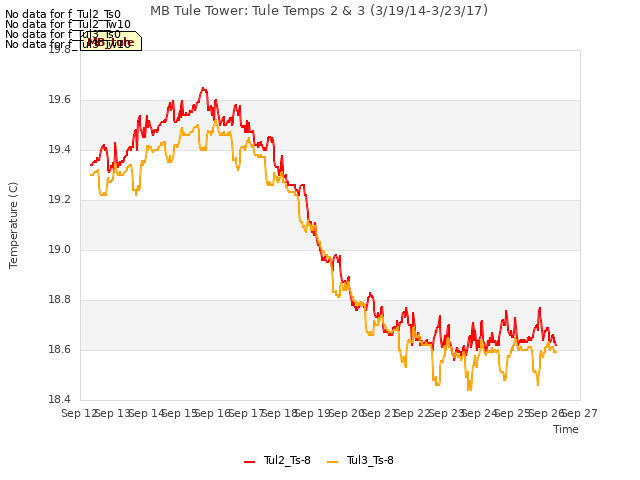 plot of MB Tule Tower: Tule Temps 2 & 3 (3/19/14-3/23/17)