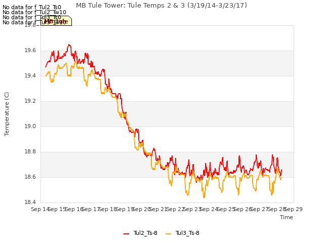 plot of MB Tule Tower: Tule Temps 2 & 3 (3/19/14-3/23/17)