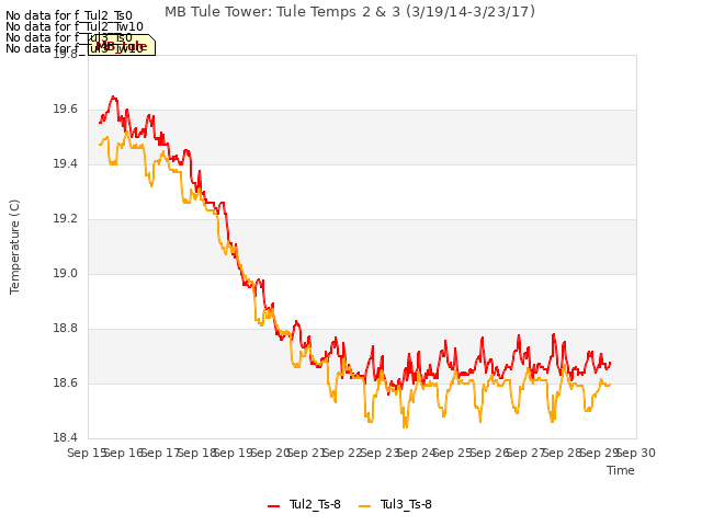 plot of MB Tule Tower: Tule Temps 2 & 3 (3/19/14-3/23/17)