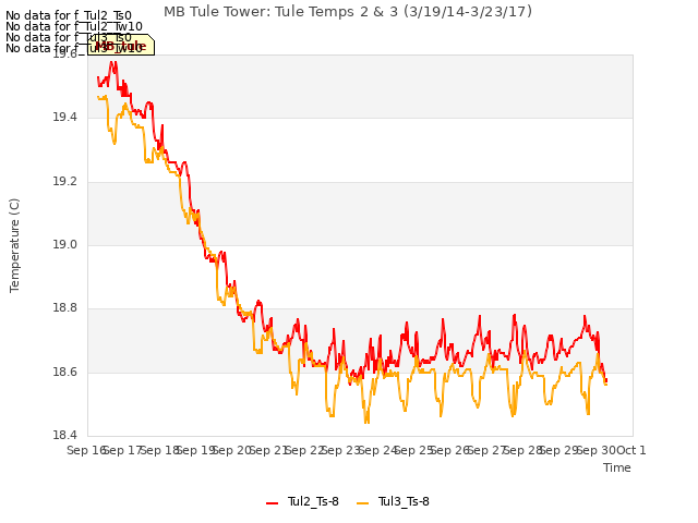 plot of MB Tule Tower: Tule Temps 2 & 3 (3/19/14-3/23/17)