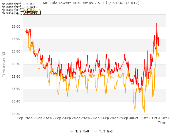 plot of MB Tule Tower: Tule Temps 2 & 3 (3/19/14-3/23/17)