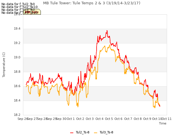 plot of MB Tule Tower: Tule Temps 2 & 3 (3/19/14-3/23/17)