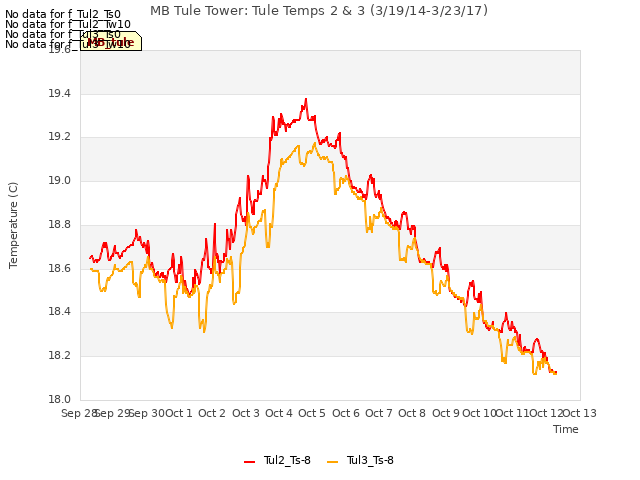 plot of MB Tule Tower: Tule Temps 2 & 3 (3/19/14-3/23/17)