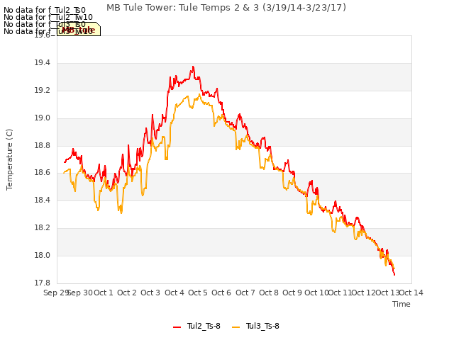 plot of MB Tule Tower: Tule Temps 2 & 3 (3/19/14-3/23/17)