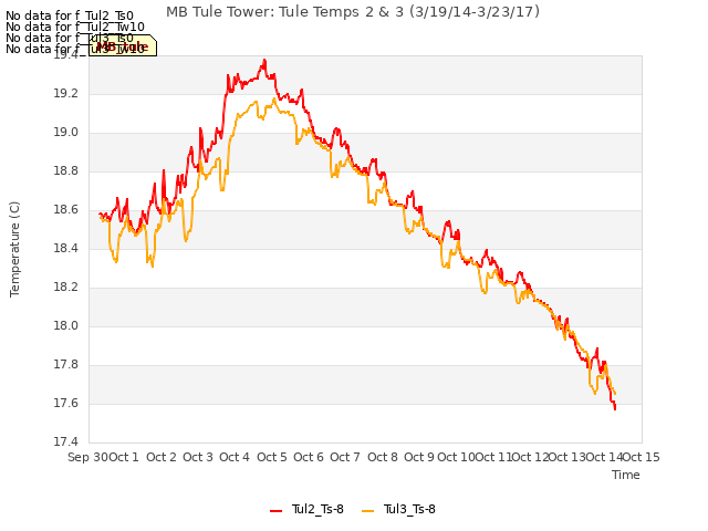 plot of MB Tule Tower: Tule Temps 2 & 3 (3/19/14-3/23/17)