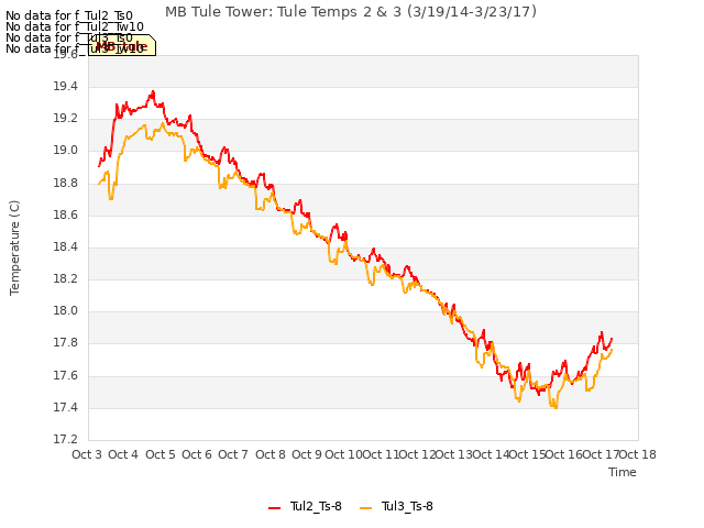 plot of MB Tule Tower: Tule Temps 2 & 3 (3/19/14-3/23/17)