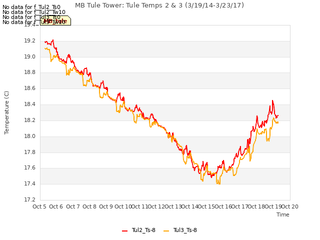 plot of MB Tule Tower: Tule Temps 2 & 3 (3/19/14-3/23/17)