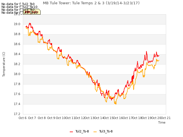 plot of MB Tule Tower: Tule Temps 2 & 3 (3/19/14-3/23/17)