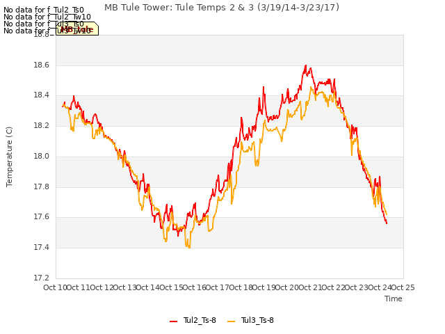 plot of MB Tule Tower: Tule Temps 2 & 3 (3/19/14-3/23/17)