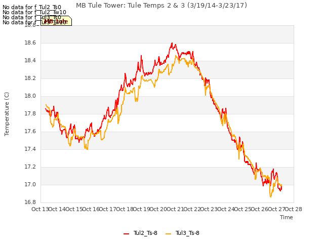 plot of MB Tule Tower: Tule Temps 2 & 3 (3/19/14-3/23/17)