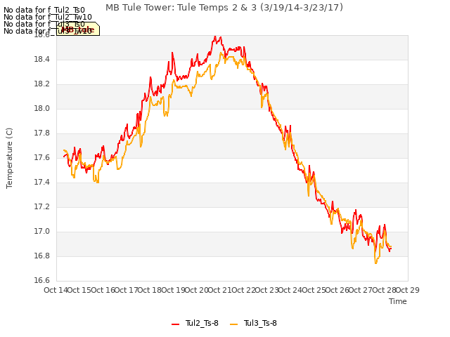 plot of MB Tule Tower: Tule Temps 2 & 3 (3/19/14-3/23/17)