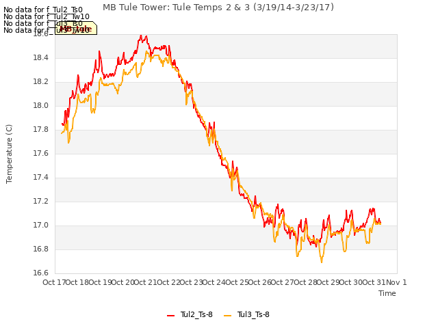 plot of MB Tule Tower: Tule Temps 2 & 3 (3/19/14-3/23/17)