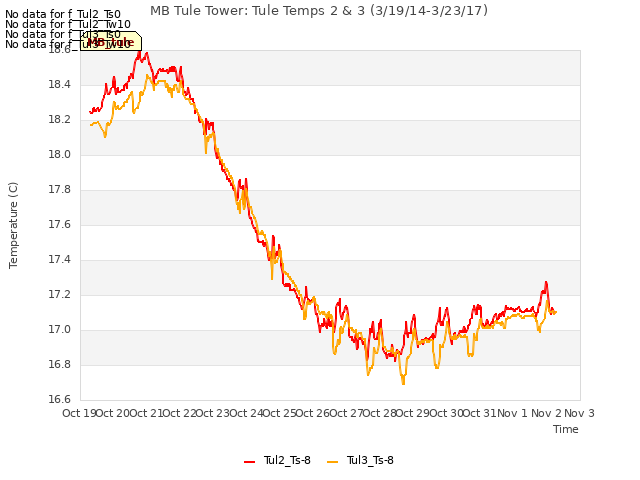 plot of MB Tule Tower: Tule Temps 2 & 3 (3/19/14-3/23/17)