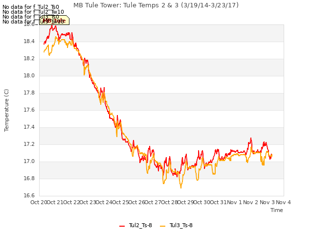 plot of MB Tule Tower: Tule Temps 2 & 3 (3/19/14-3/23/17)