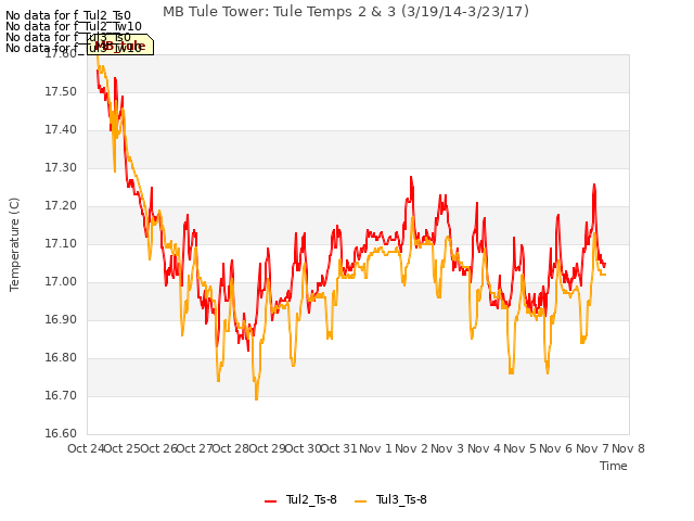 plot of MB Tule Tower: Tule Temps 2 & 3 (3/19/14-3/23/17)