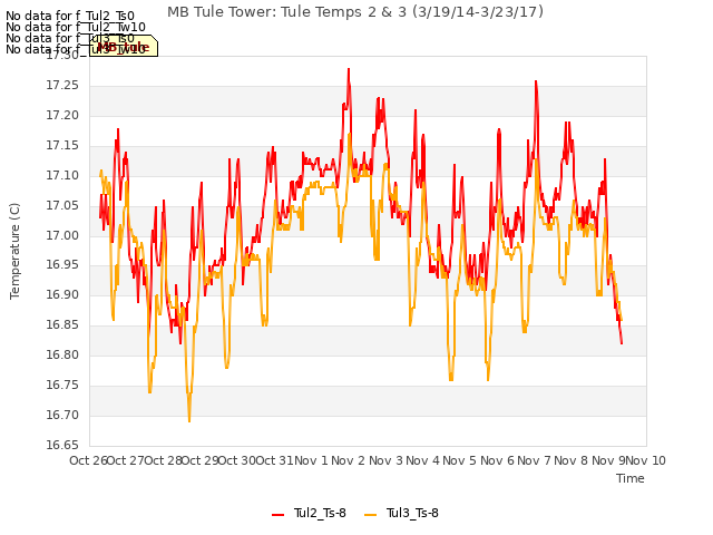 plot of MB Tule Tower: Tule Temps 2 & 3 (3/19/14-3/23/17)