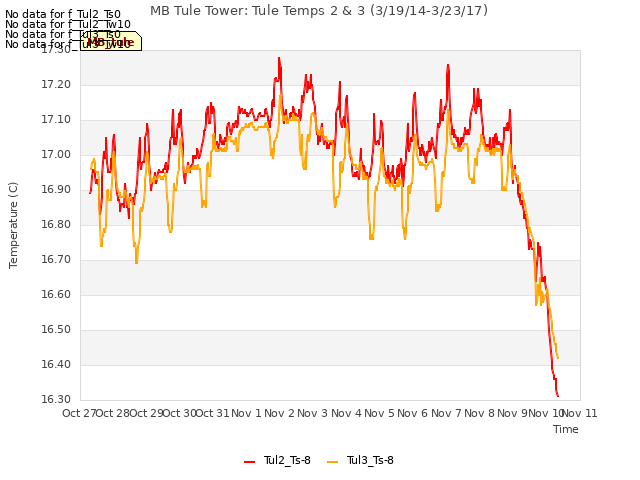 plot of MB Tule Tower: Tule Temps 2 & 3 (3/19/14-3/23/17)