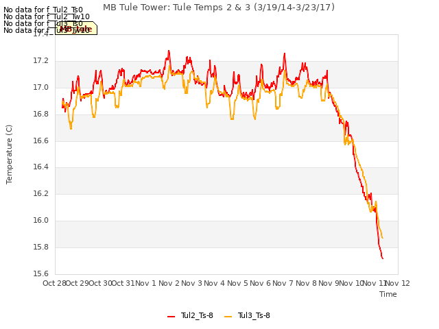 plot of MB Tule Tower: Tule Temps 2 & 3 (3/19/14-3/23/17)