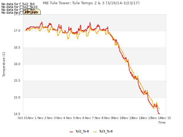 plot of MB Tule Tower: Tule Temps 2 & 3 (3/19/14-3/23/17)