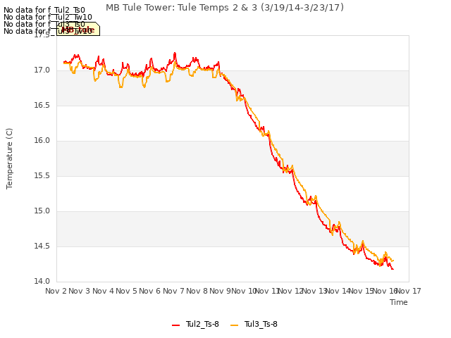 plot of MB Tule Tower: Tule Temps 2 & 3 (3/19/14-3/23/17)