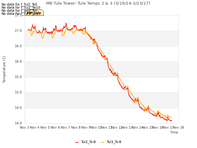 plot of MB Tule Tower: Tule Temps 2 & 3 (3/19/14-3/23/17)