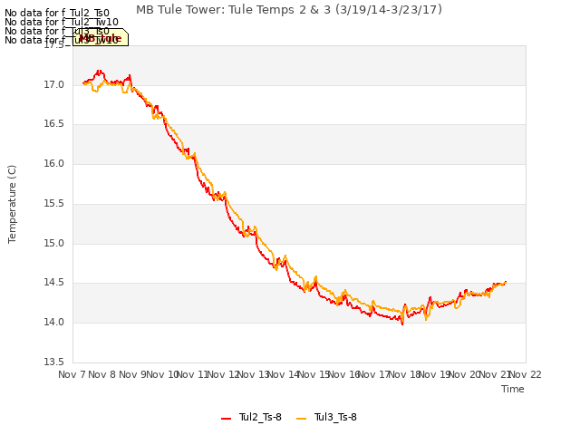 plot of MB Tule Tower: Tule Temps 2 & 3 (3/19/14-3/23/17)