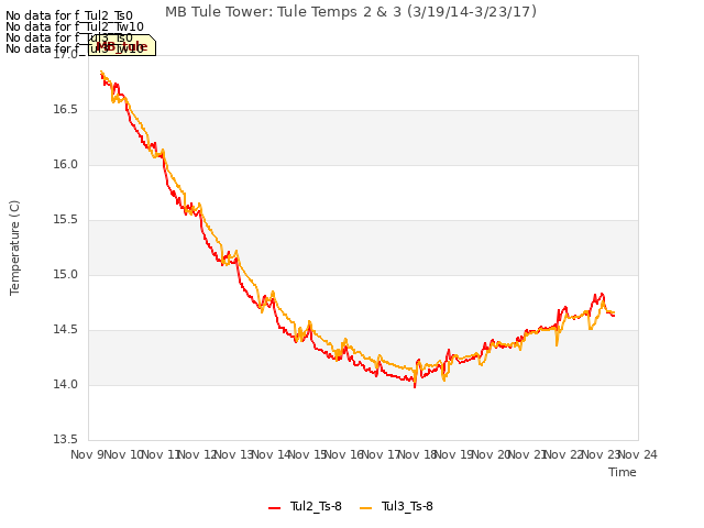 plot of MB Tule Tower: Tule Temps 2 & 3 (3/19/14-3/23/17)