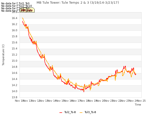 plot of MB Tule Tower: Tule Temps 2 & 3 (3/19/14-3/23/17)