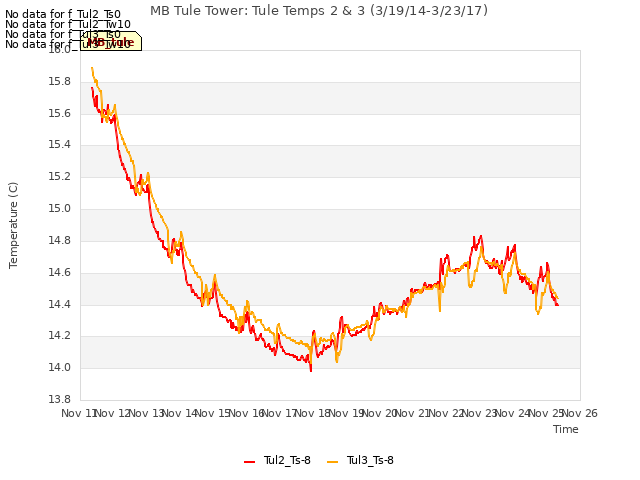 plot of MB Tule Tower: Tule Temps 2 & 3 (3/19/14-3/23/17)