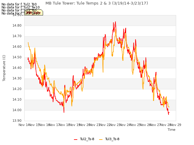 plot of MB Tule Tower: Tule Temps 2 & 3 (3/19/14-3/23/17)