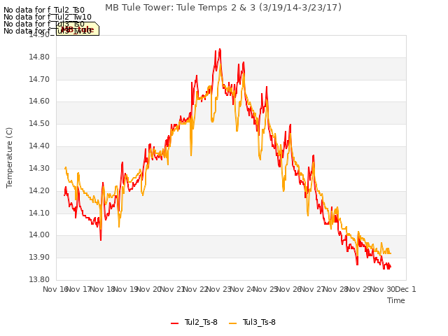 plot of MB Tule Tower: Tule Temps 2 & 3 (3/19/14-3/23/17)