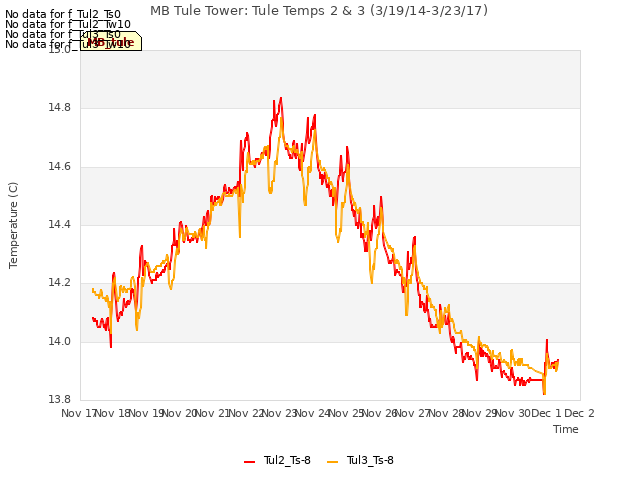 plot of MB Tule Tower: Tule Temps 2 & 3 (3/19/14-3/23/17)