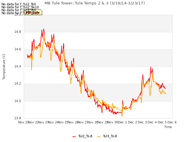 plot of MB Tule Tower: Tule Temps 2 & 3 (3/19/14-3/23/17)