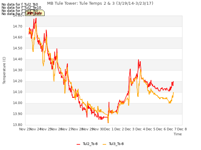 plot of MB Tule Tower: Tule Temps 2 & 3 (3/19/14-3/23/17)