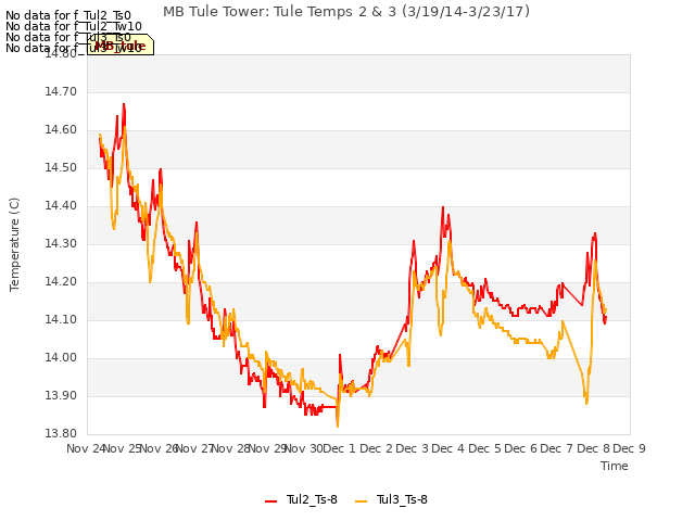 plot of MB Tule Tower: Tule Temps 2 & 3 (3/19/14-3/23/17)