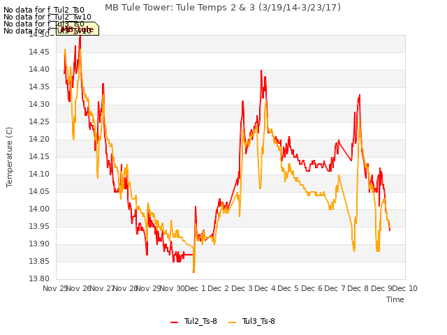 plot of MB Tule Tower: Tule Temps 2 & 3 (3/19/14-3/23/17)